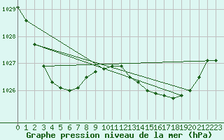 Courbe de la pression atmosphrique pour Condobolin Airport Aws