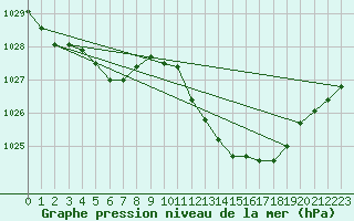 Courbe de la pression atmosphrique pour Vias (34)