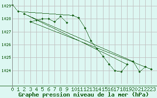 Courbe de la pression atmosphrique pour Andjar