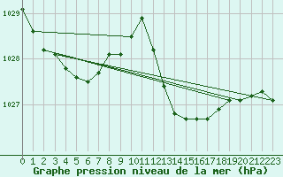 Courbe de la pression atmosphrique pour Als (30)