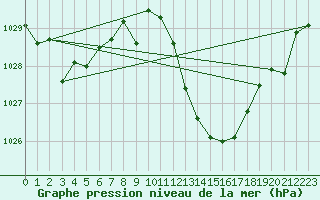 Courbe de la pression atmosphrique pour Andjar