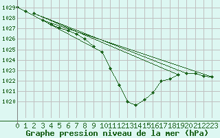 Courbe de la pression atmosphrique pour Radstadt