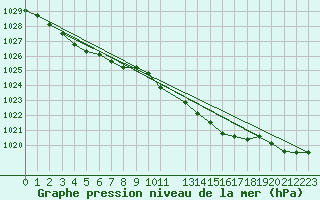 Courbe de la pression atmosphrique pour Saint-Germain-le-Guillaume (53)