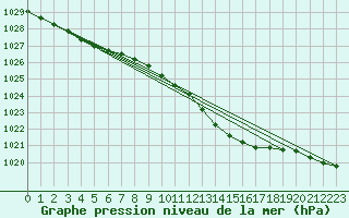 Courbe de la pression atmosphrique pour Vester Vedsted