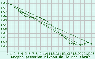 Courbe de la pression atmosphrique pour Sandillon (45)