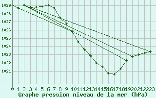 Courbe de la pression atmosphrique pour Muehldorf