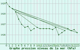 Courbe de la pression atmosphrique pour Vars - Col de Jaffueil (05)