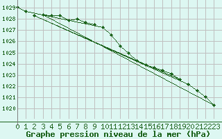 Courbe de la pression atmosphrique pour Ahaus