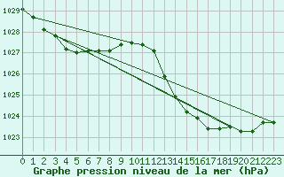 Courbe de la pression atmosphrique pour Gibraltar (UK)