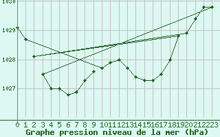 Courbe de la pression atmosphrique pour Roches Point