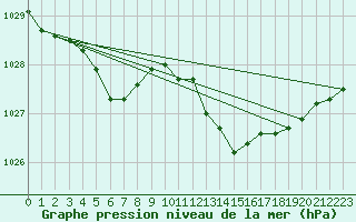 Courbe de la pression atmosphrique pour Treize-Vents (85)