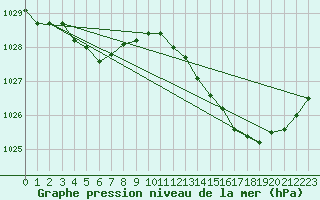 Courbe de la pression atmosphrique pour Evreux (27)