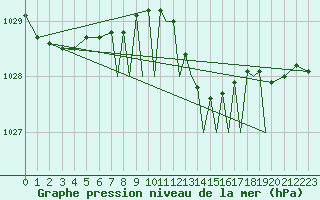 Courbe de la pression atmosphrique pour Farnborough