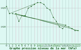 Courbe de la pression atmosphrique pour Vindebaek Kyst