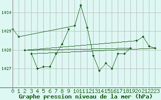 Courbe de la pression atmosphrique pour Tarifa