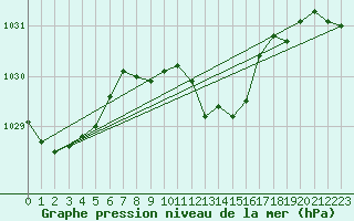 Courbe de la pression atmosphrique pour Pila