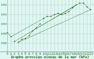 Courbe de la pression atmosphrique pour Paraparaumu Aws