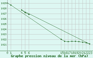 Courbe de la pression atmosphrique pour Saint-Haon (43)