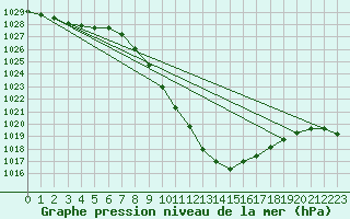 Courbe de la pression atmosphrique pour Chur-Ems