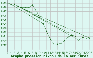 Courbe de la pression atmosphrique pour Chur-Ems