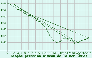 Courbe de la pression atmosphrique pour Fahy (Sw)