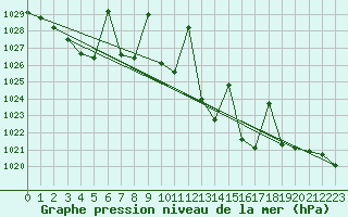 Courbe de la pression atmosphrique pour Gijon