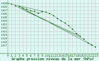 Courbe de la pression atmosphrique pour Caribou Point