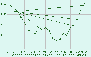 Courbe de la pression atmosphrique pour Die (26)