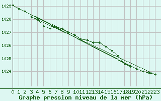 Courbe de la pression atmosphrique pour Slatteroy Fyr