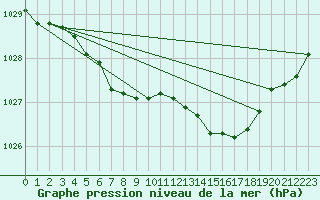 Courbe de la pression atmosphrique pour Arvidsjaur