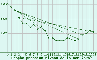 Courbe de la pression atmosphrique pour Kajaani Petaisenniska