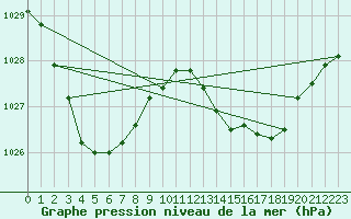 Courbe de la pression atmosphrique pour Cobar