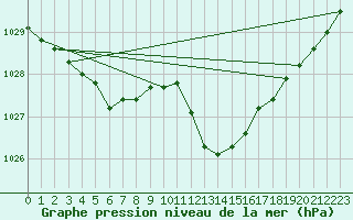 Courbe de la pression atmosphrique pour Biarritz (64)