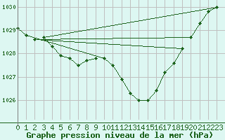 Courbe de la pression atmosphrique pour Faulx-les-Tombes (Be)