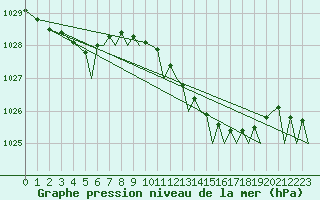 Courbe de la pression atmosphrique pour Bournemouth (UK)