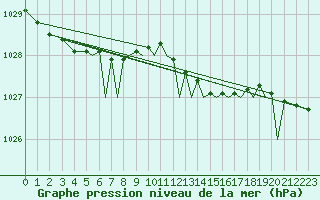 Courbe de la pression atmosphrique pour Isle Of Man / Ronaldsway Airport