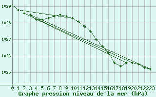 Courbe de la pression atmosphrique pour Norderney