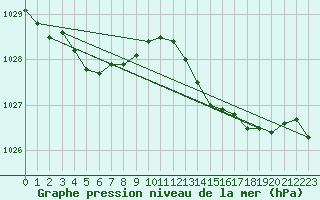 Courbe de la pression atmosphrique pour Les Herbiers (85)
