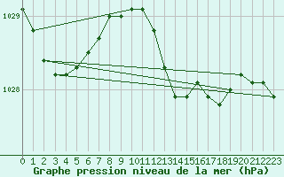Courbe de la pression atmosphrique pour Diepenbeek (Be)