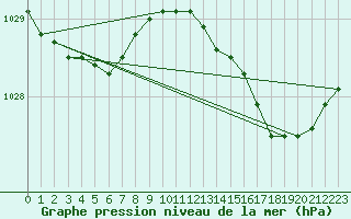 Courbe de la pression atmosphrique pour Calais / Marck (62)