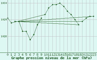 Courbe de la pression atmosphrique pour Asnelles (14)