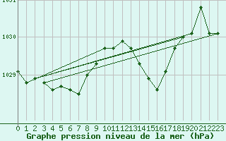 Courbe de la pression atmosphrique pour Ile d