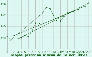 Courbe de la pression atmosphrique pour Calvi (2B)