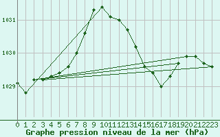 Courbe de la pression atmosphrique pour Orly (91)