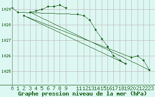 Courbe de la pression atmosphrique pour Shoream (UK)