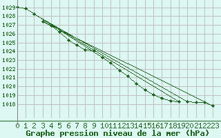 Courbe de la pression atmosphrique pour Coulommes-et-Marqueny (08)