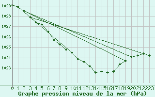 Courbe de la pression atmosphrique pour Renwez (08)