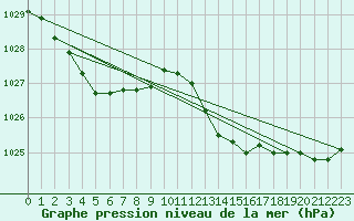 Courbe de la pression atmosphrique pour Crest (26)
