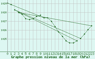 Courbe de la pression atmosphrique pour Dole-Tavaux (39)