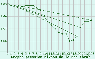 Courbe de la pression atmosphrique pour Boizenburg